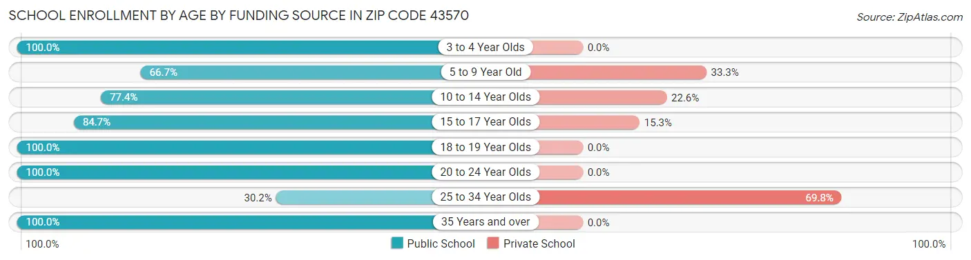 School Enrollment by Age by Funding Source in Zip Code 43570