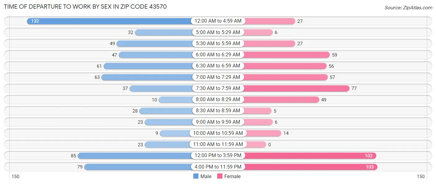 Time of Departure to Work by Sex in Zip Code 43570