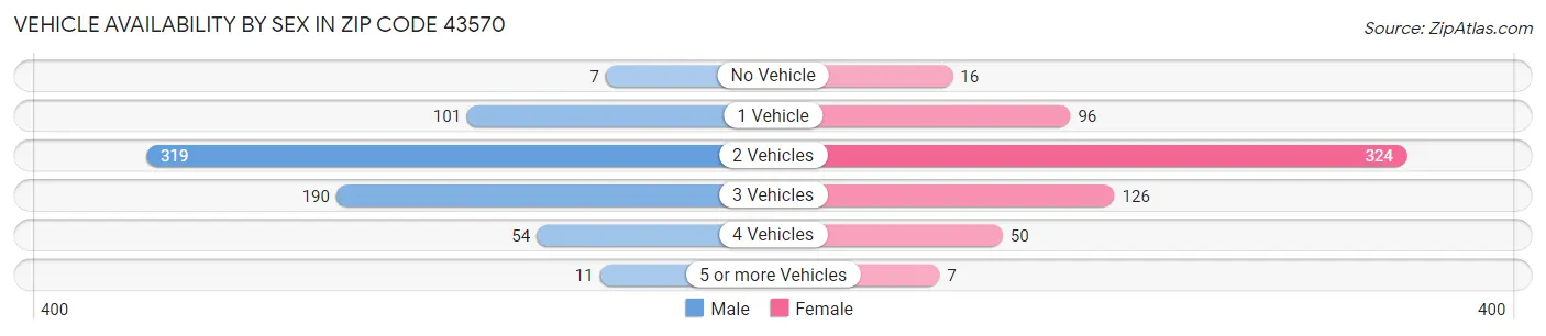 Vehicle Availability by Sex in Zip Code 43570
