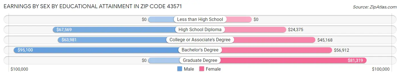 Earnings by Sex by Educational Attainment in Zip Code 43571