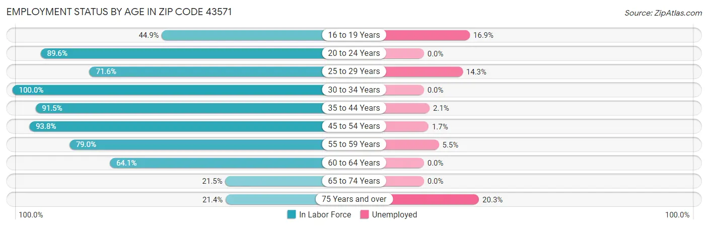 Employment Status by Age in Zip Code 43571
