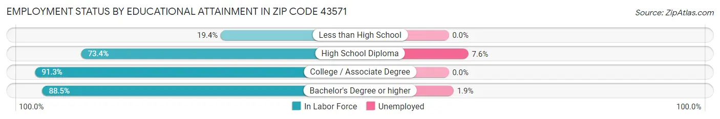 Employment Status by Educational Attainment in Zip Code 43571