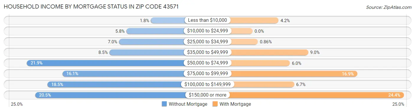 Household Income by Mortgage Status in Zip Code 43571