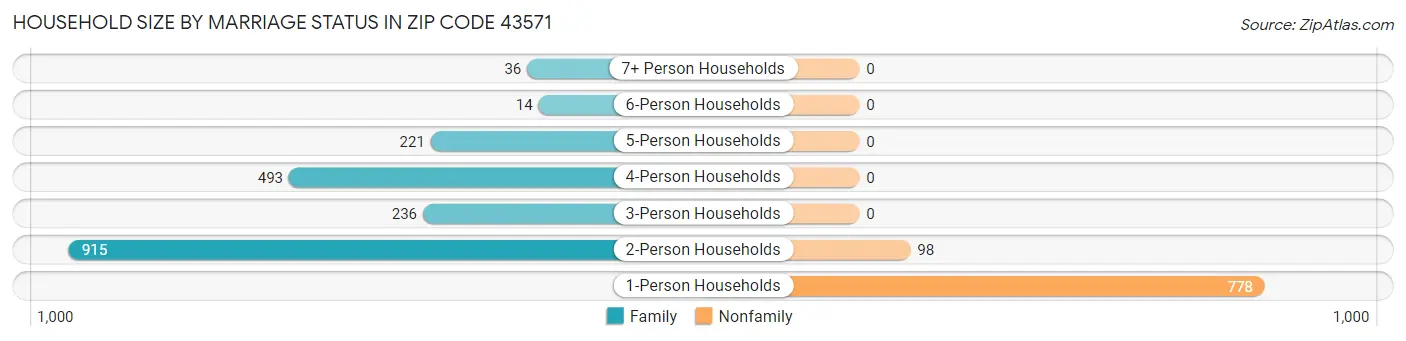 Household Size by Marriage Status in Zip Code 43571