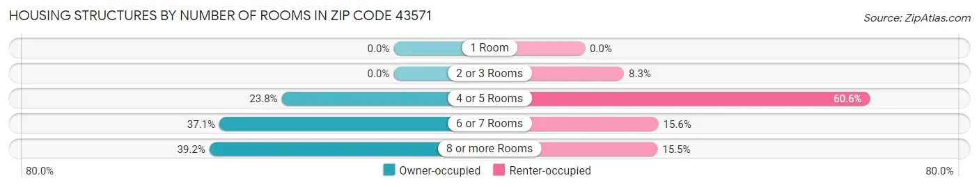 Housing Structures by Number of Rooms in Zip Code 43571