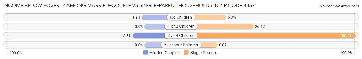 Income Below Poverty Among Married-Couple vs Single-Parent Households in Zip Code 43571