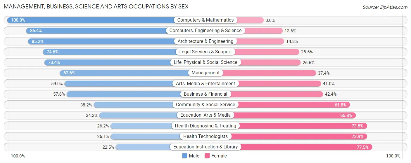 Management, Business, Science and Arts Occupations by Sex in Zip Code 43571