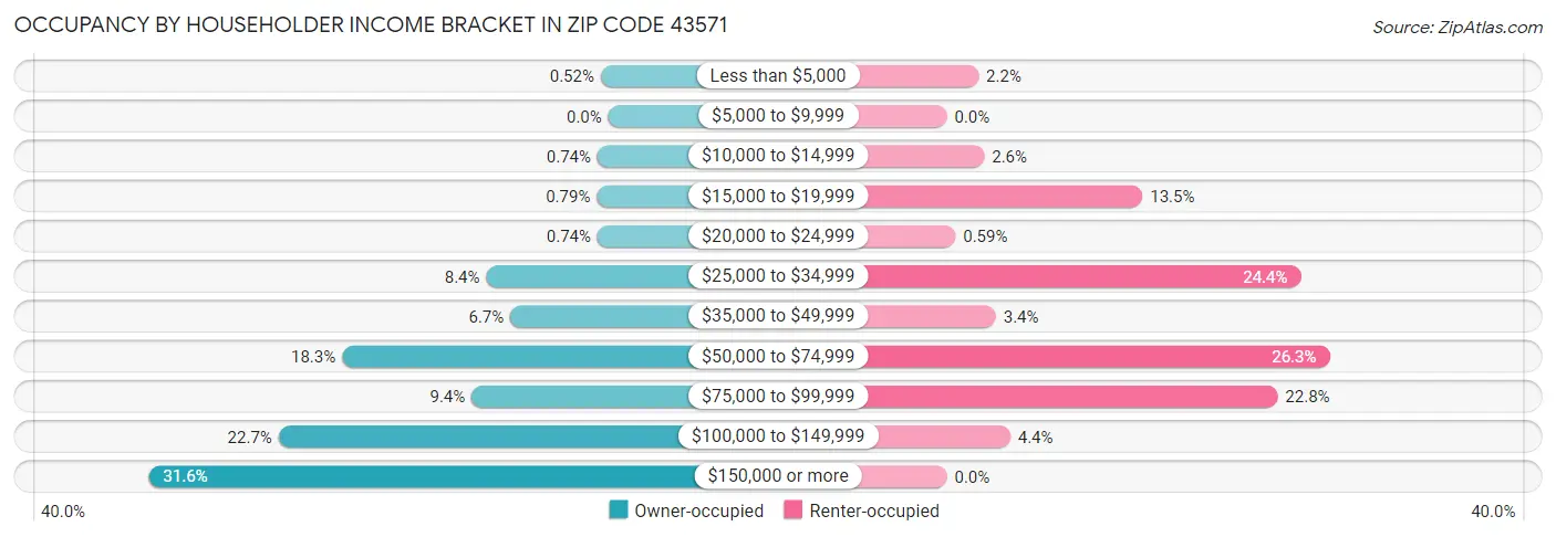 Occupancy by Householder Income Bracket in Zip Code 43571