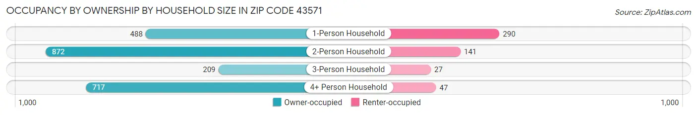 Occupancy by Ownership by Household Size in Zip Code 43571