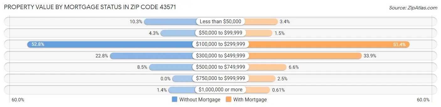 Property Value by Mortgage Status in Zip Code 43571