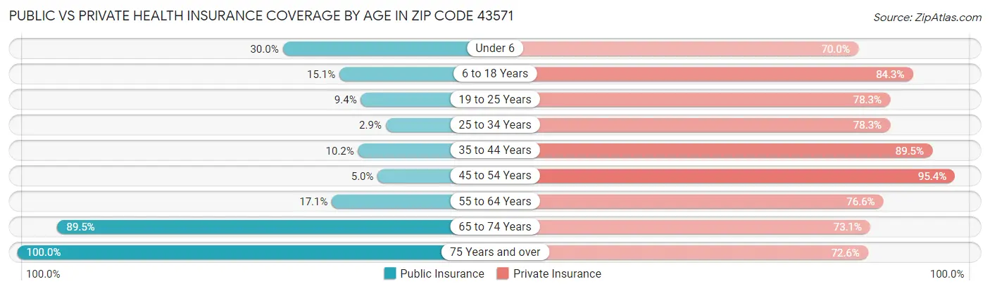 Public vs Private Health Insurance Coverage by Age in Zip Code 43571