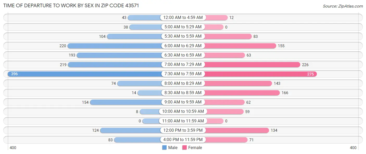 Time of Departure to Work by Sex in Zip Code 43571