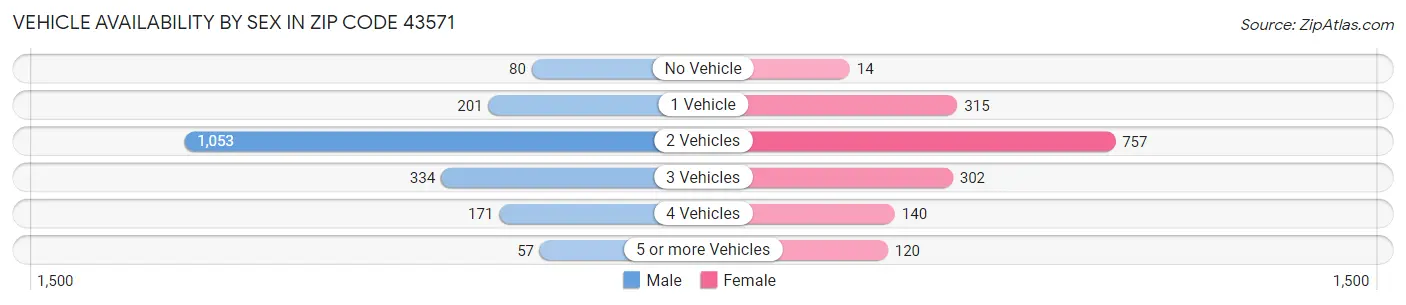 Vehicle Availability by Sex in Zip Code 43571