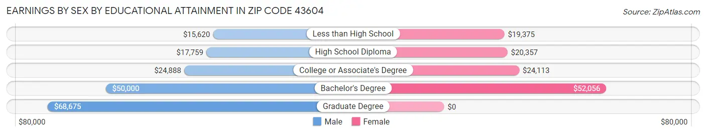 Earnings by Sex by Educational Attainment in Zip Code 43604
