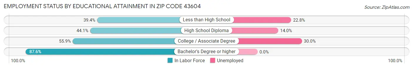 Employment Status by Educational Attainment in Zip Code 43604