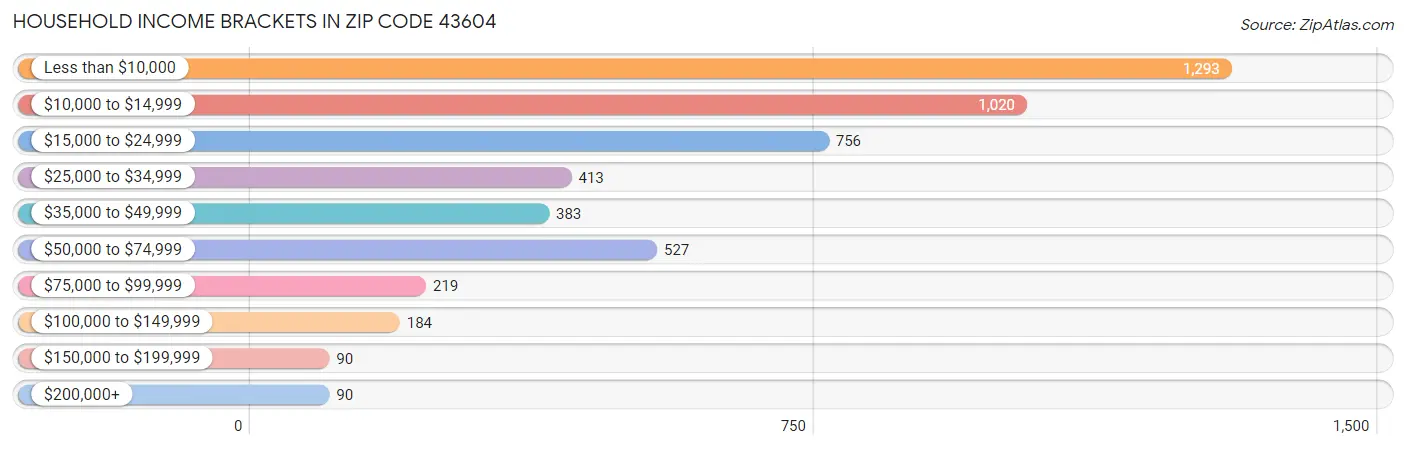 Household Income Brackets in Zip Code 43604