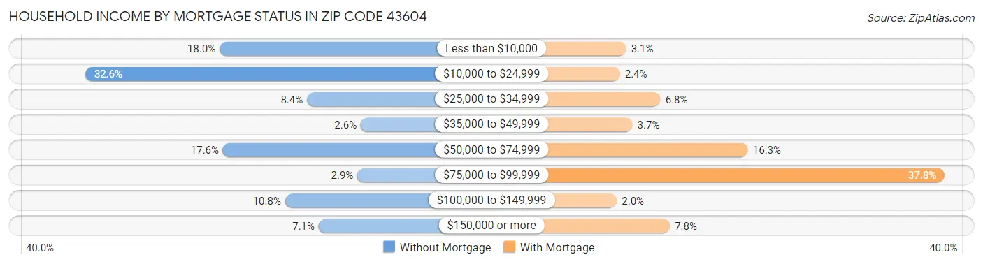 Household Income by Mortgage Status in Zip Code 43604