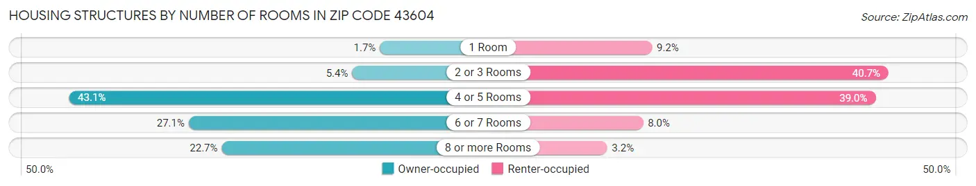 Housing Structures by Number of Rooms in Zip Code 43604