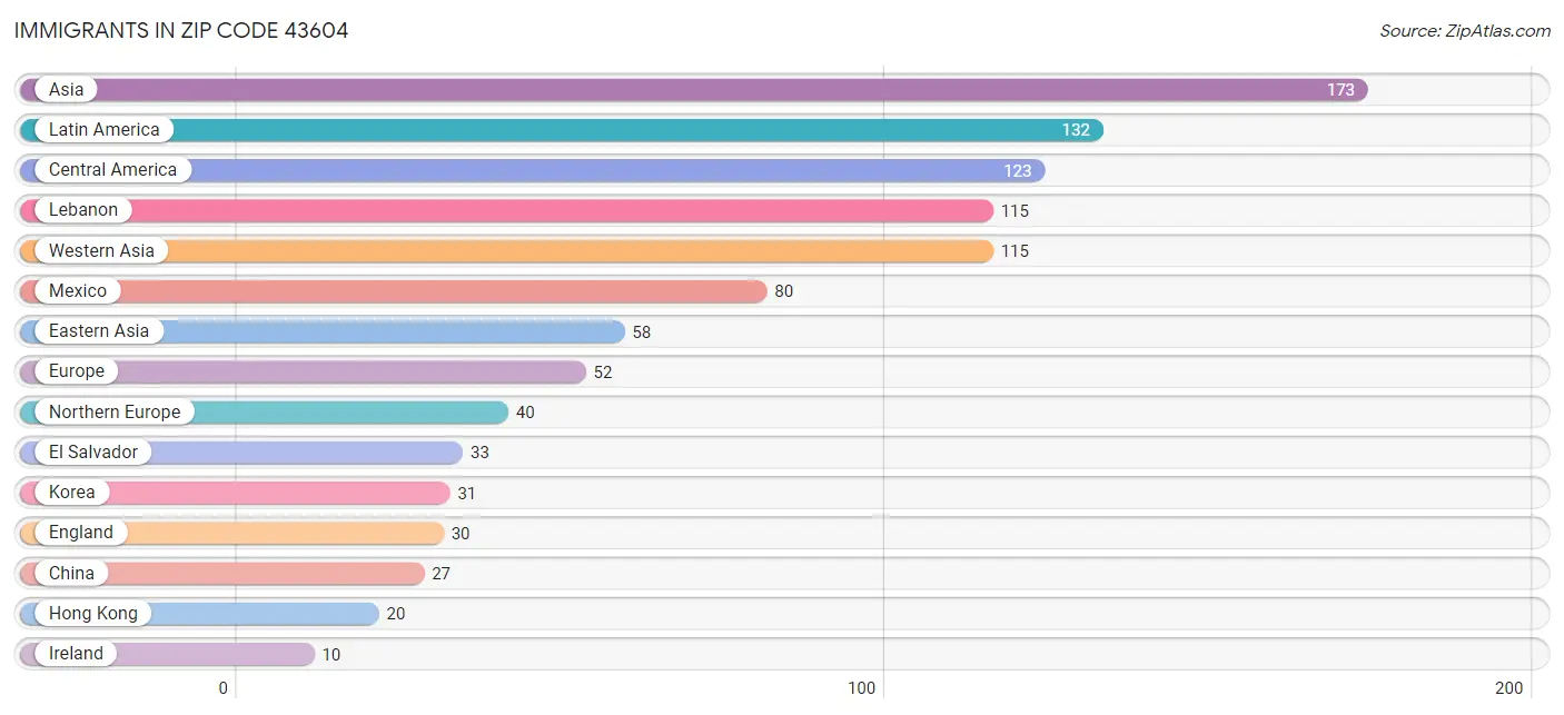 Immigrants in Zip Code 43604