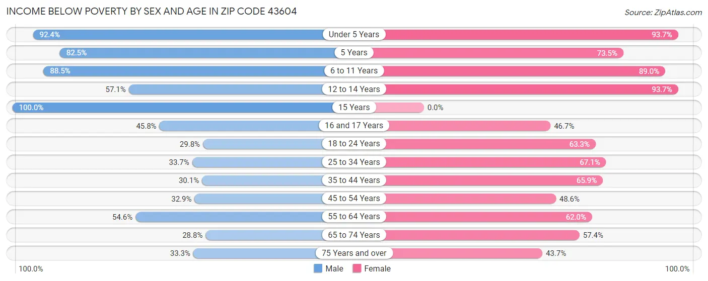 Income Below Poverty by Sex and Age in Zip Code 43604