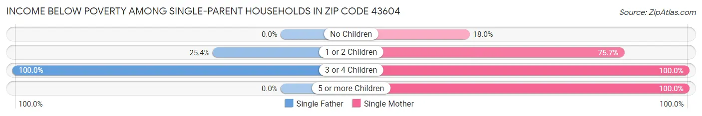 Income Below Poverty Among Single-Parent Households in Zip Code 43604