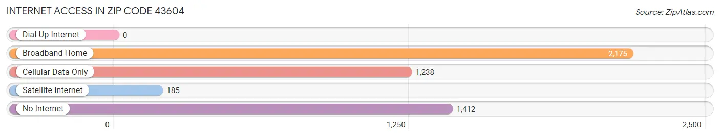 Internet Access in Zip Code 43604