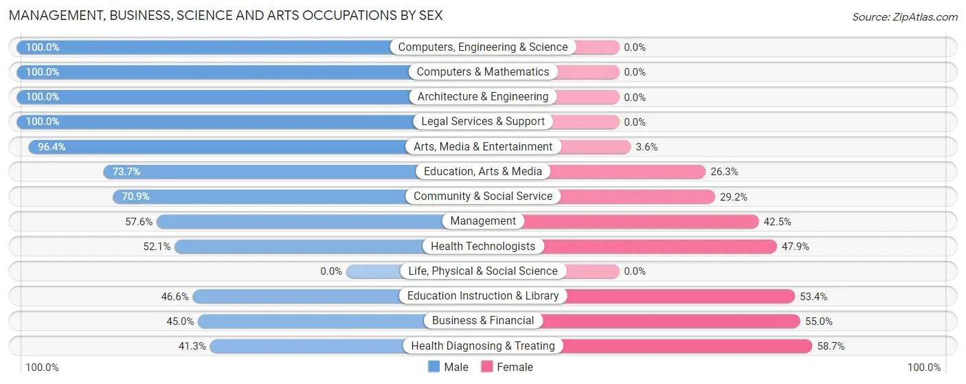 Management, Business, Science and Arts Occupations by Sex in Zip Code 43604