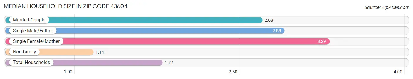 Median Household Size in Zip Code 43604