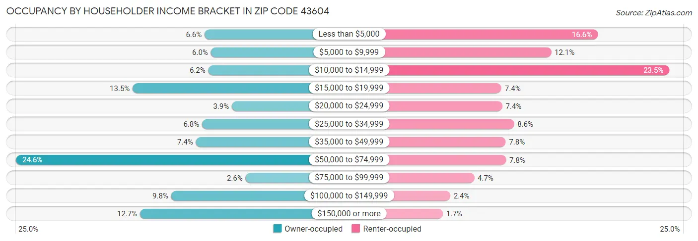 Occupancy by Householder Income Bracket in Zip Code 43604