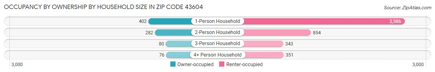 Occupancy by Ownership by Household Size in Zip Code 43604