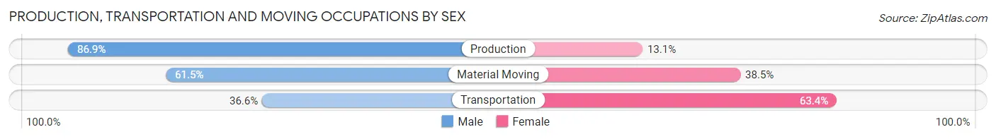 Production, Transportation and Moving Occupations by Sex in Zip Code 43604