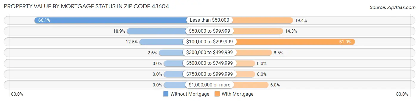 Property Value by Mortgage Status in Zip Code 43604