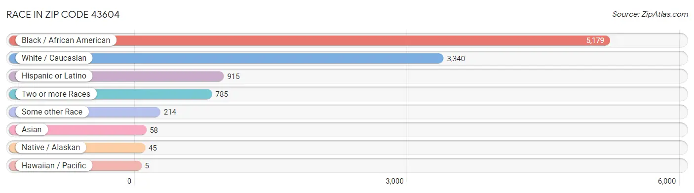 Race in Zip Code 43604