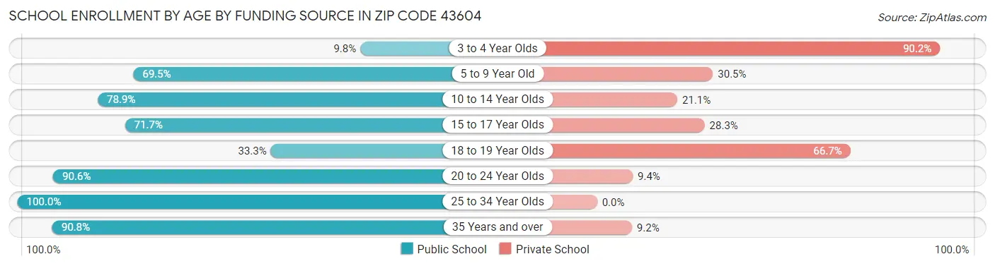 School Enrollment by Age by Funding Source in Zip Code 43604