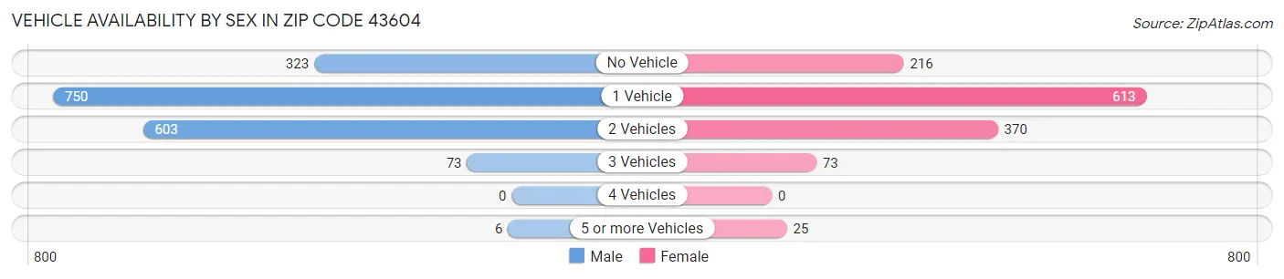 Vehicle Availability by Sex in Zip Code 43604