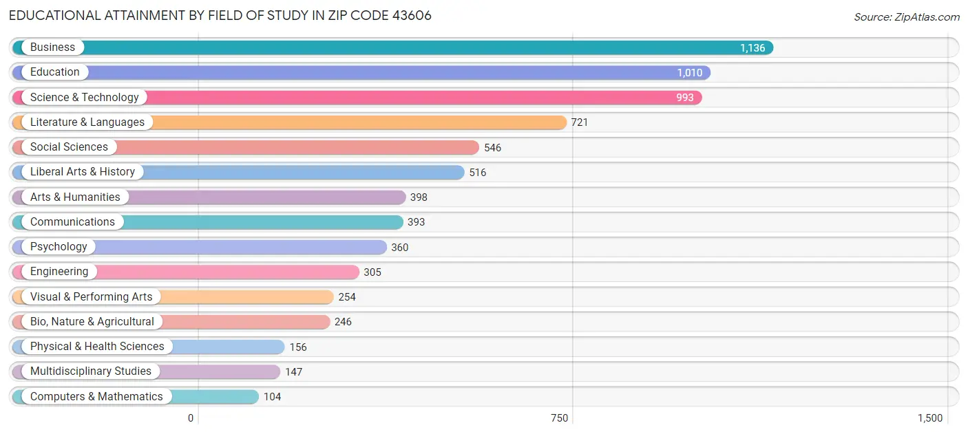 Educational Attainment by Field of Study in Zip Code 43606