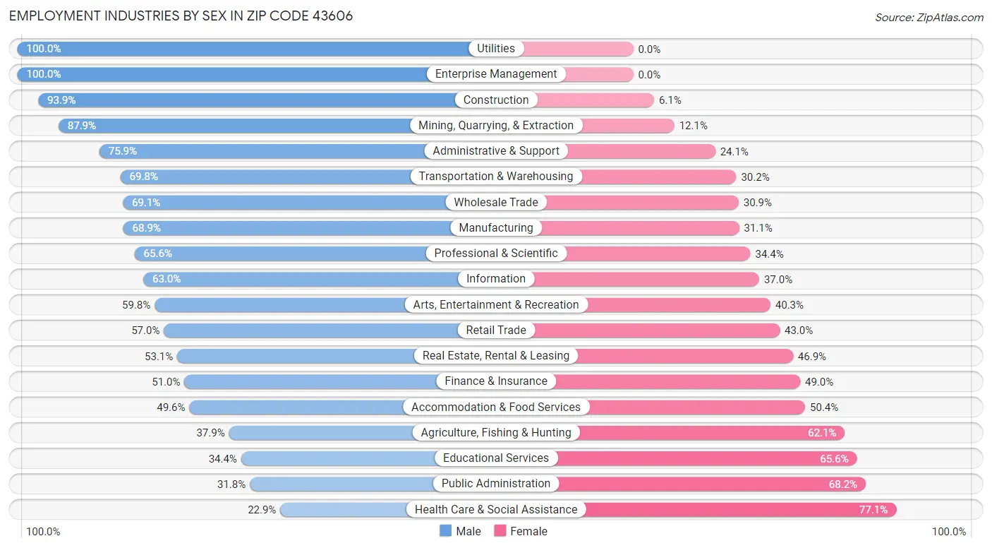 Employment Industries by Sex in Zip Code 43606