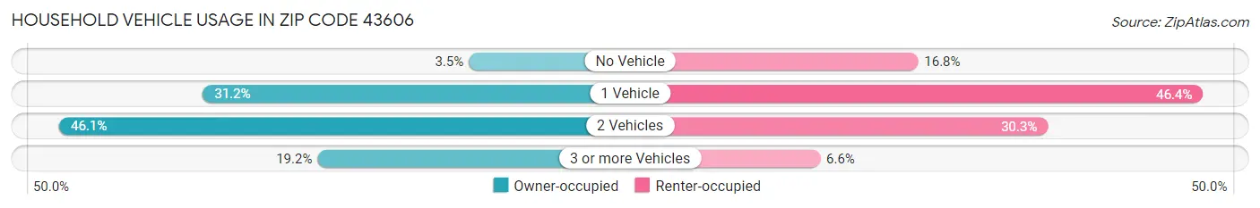 Household Vehicle Usage in Zip Code 43606