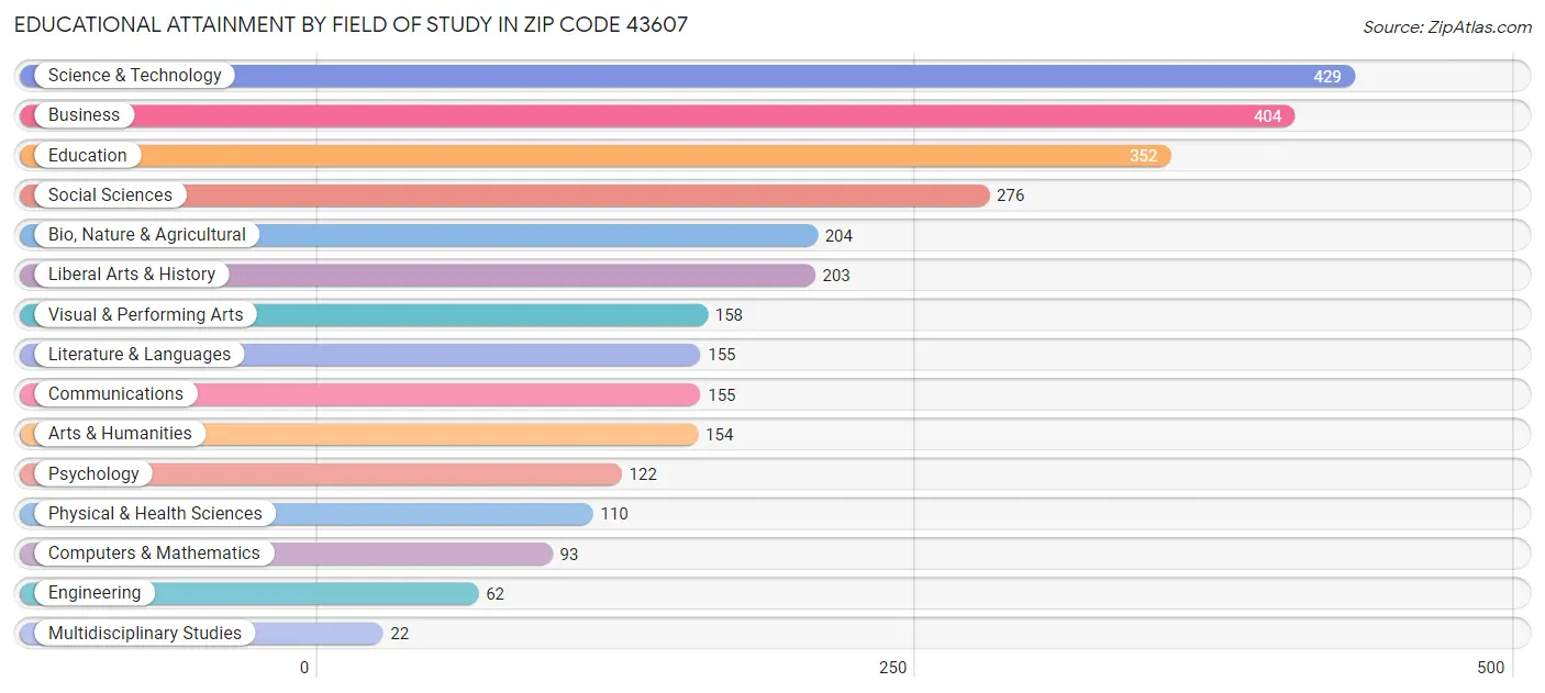 Educational Attainment by Field of Study in Zip Code 43607