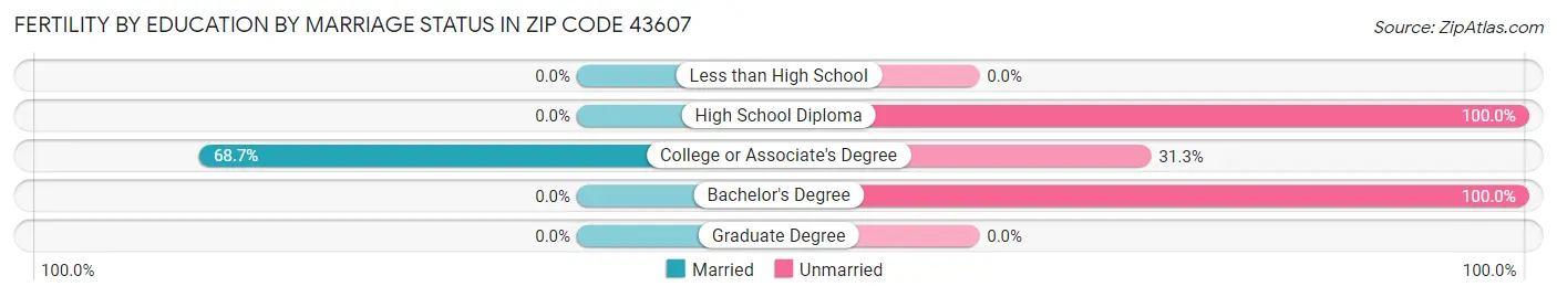 Female Fertility by Education by Marriage Status in Zip Code 43607