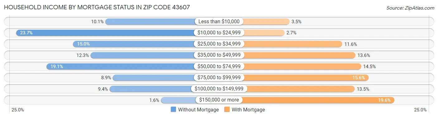 Household Income by Mortgage Status in Zip Code 43607