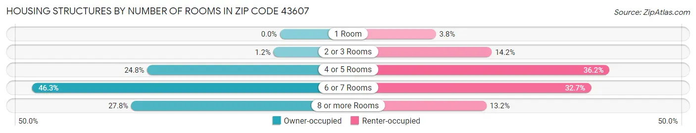 Housing Structures by Number of Rooms in Zip Code 43607