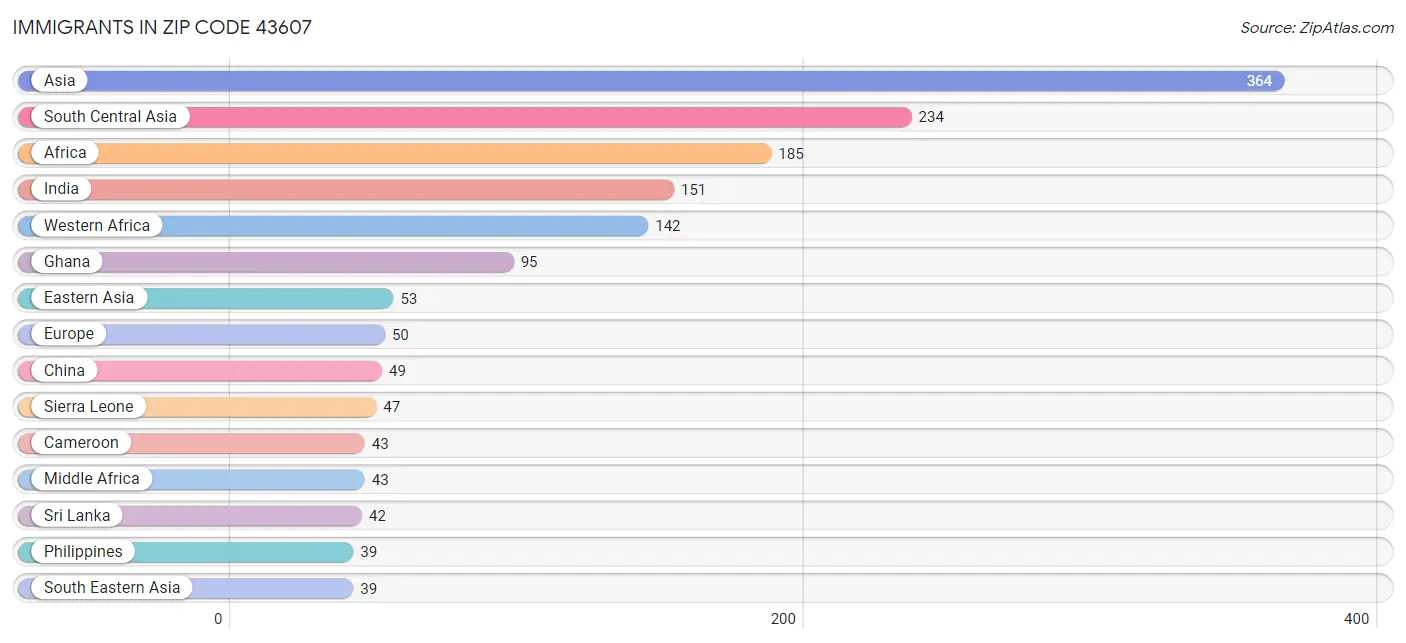 Immigrants in Zip Code 43607