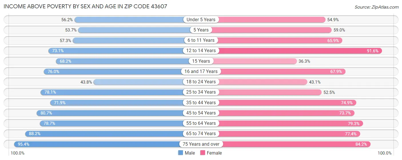 Income Above Poverty by Sex and Age in Zip Code 43607