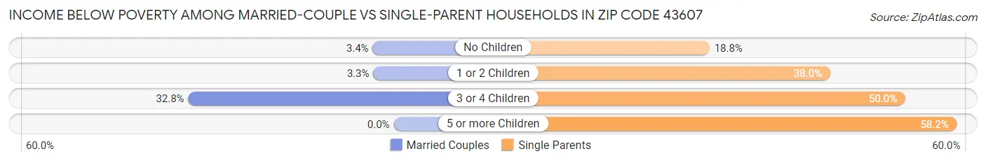 Income Below Poverty Among Married-Couple vs Single-Parent Households in Zip Code 43607