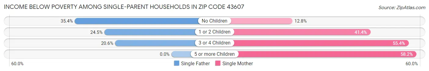 Income Below Poverty Among Single-Parent Households in Zip Code 43607