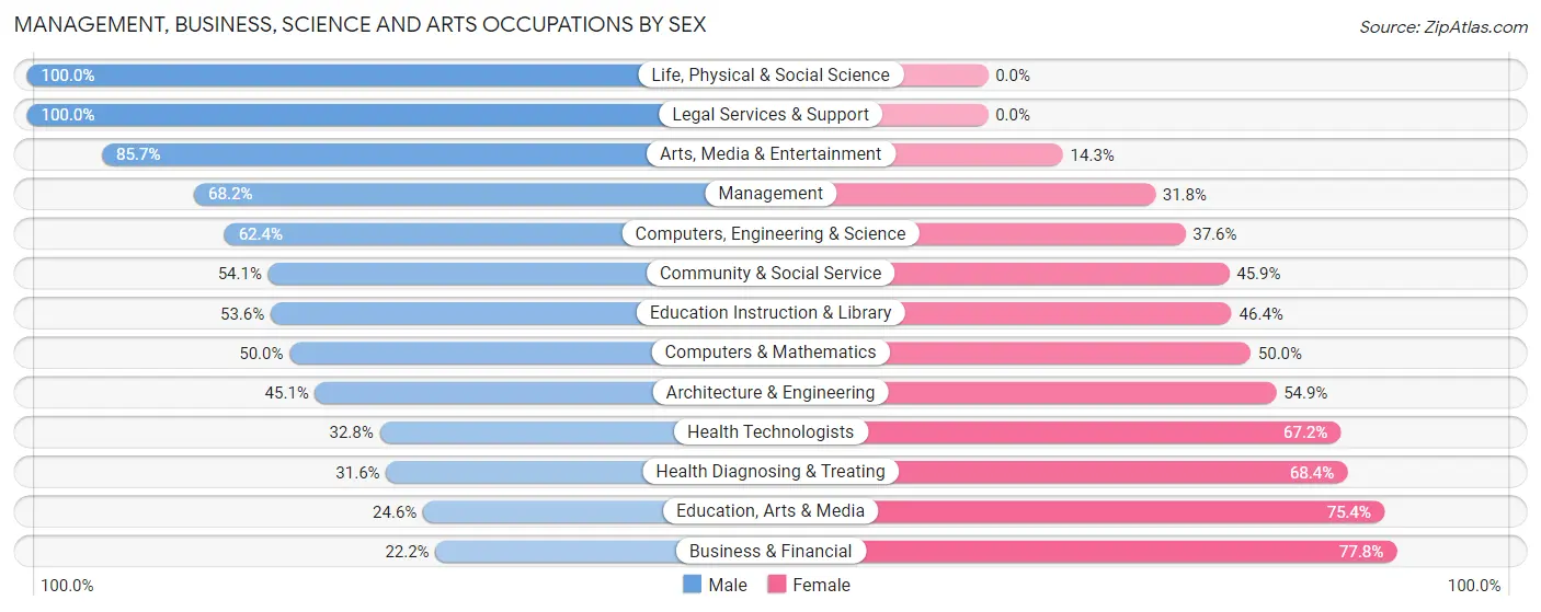 Management, Business, Science and Arts Occupations by Sex in Zip Code 43607