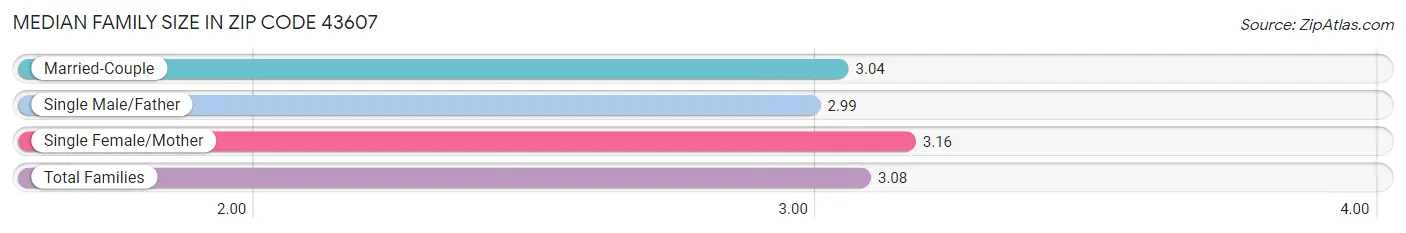 Median Family Size in Zip Code 43607