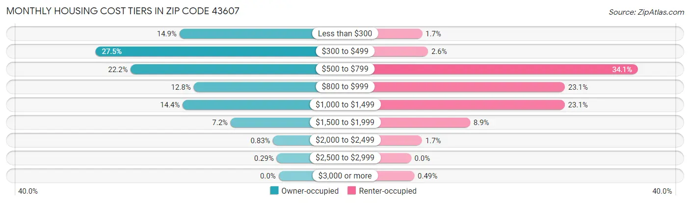 Monthly Housing Cost Tiers in Zip Code 43607