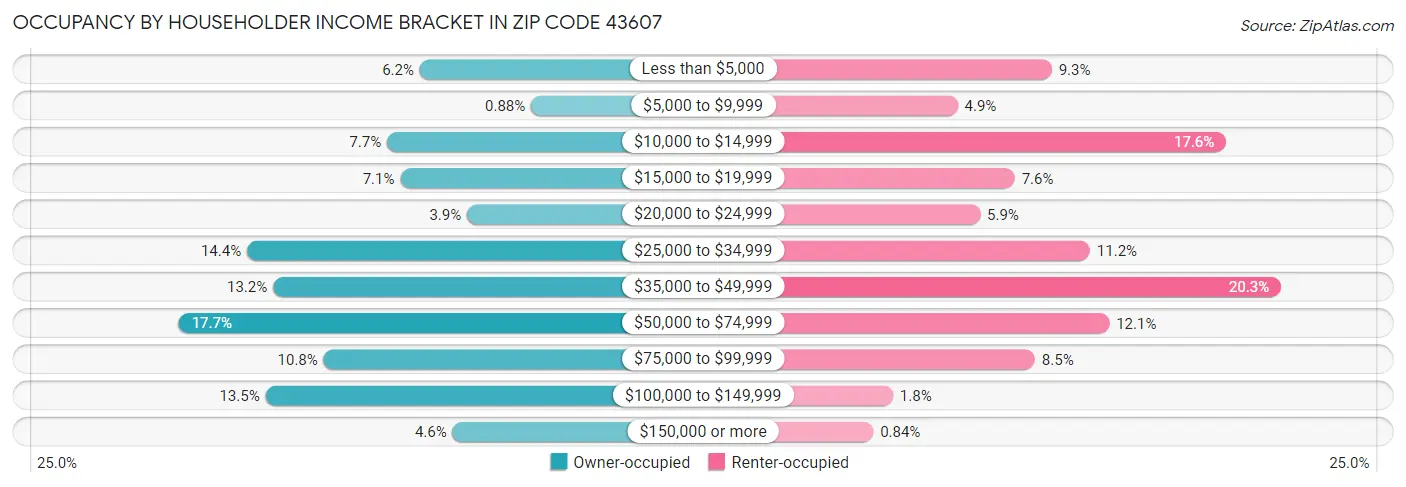 Occupancy by Householder Income Bracket in Zip Code 43607